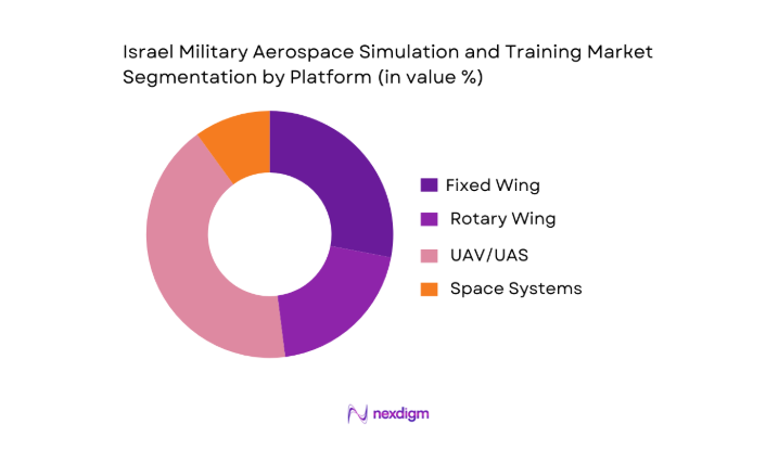 Israel Military Aerospace Simulation & Training Market segmentation by platform