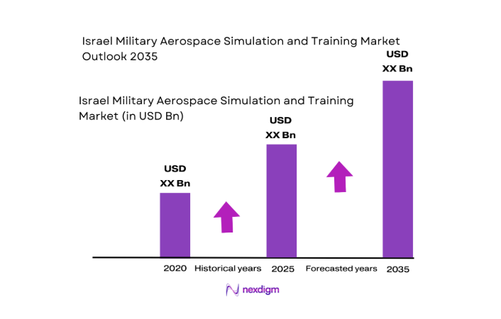 Israel Military Aerospace Simulation & Training Market size