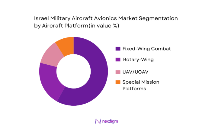 Israel Military Aircraft Avionics Market segmentation by aircraft platform