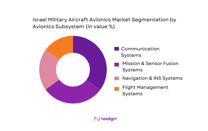 Israel Military Aircraft Avionics Market segmentation by avionics subsystem