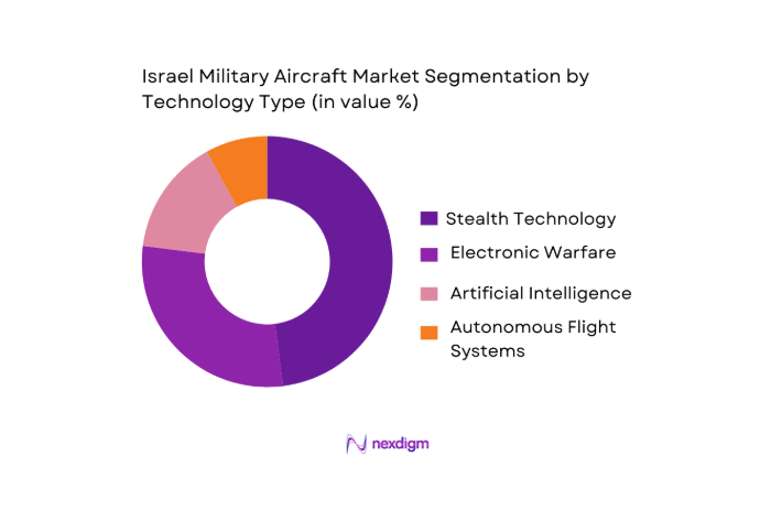 Israel Military Aircraft Market segmentation by technology