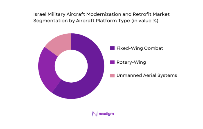 Israel Military Aircraft Modernization and Retrofit Market segmentation by aircraft platform