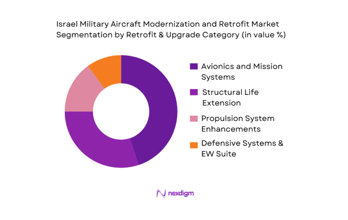 Israel Military Aircraft Modernization and Retrofit Market segmentation by retrofit