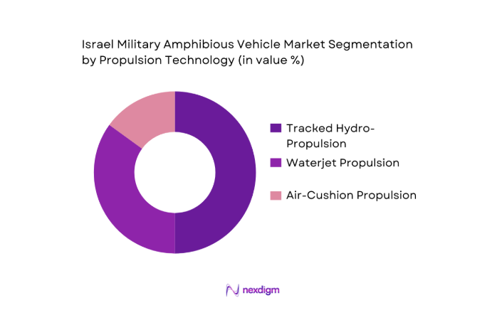 Israel Military Amphibious Vehicle Market segmentation by propulsion tech