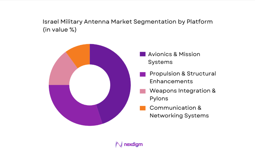 Israel Military Antenna Market segmentation by platform