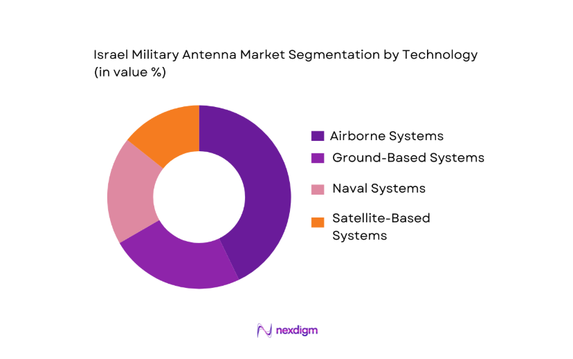 Israel Military Antenna Market segmentation by technology