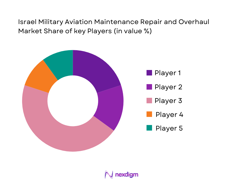 Israel Military Aviation Maintenance Repair and Overhaul Market Share