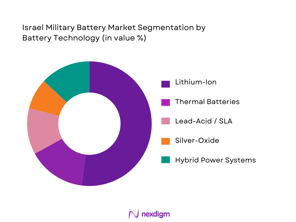 Israel Military Battery Market Segmentation by Battery Technology