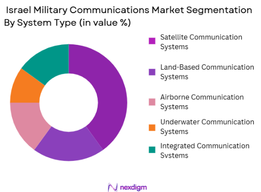 Israel Military Communications Market Segmentation by system type