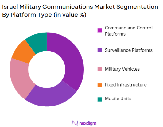 Israel Military Communications Market segmentation by platform type