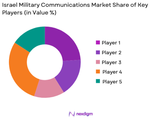 Israel Military Communications Market share of key players