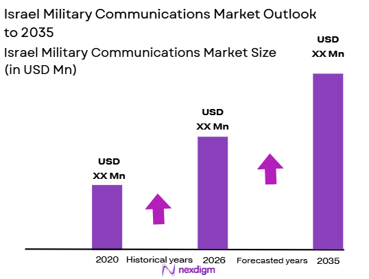 Israel Military Communications Market size
