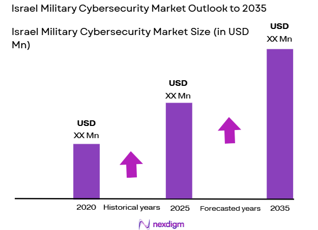 Israel Military Cybersecurity Market Size
