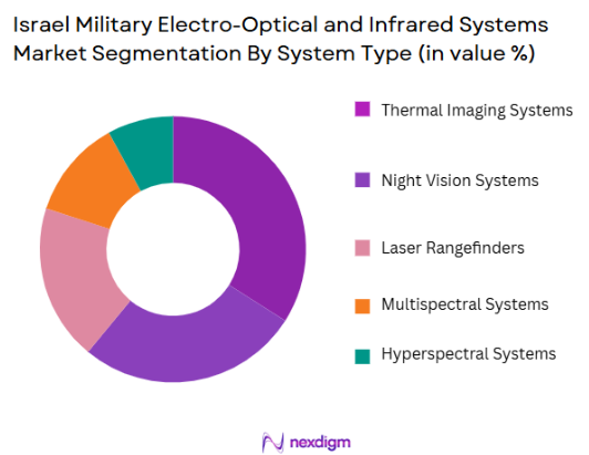 Israel Military Electro-Optical and Infrared Systems Market segmentation by system type