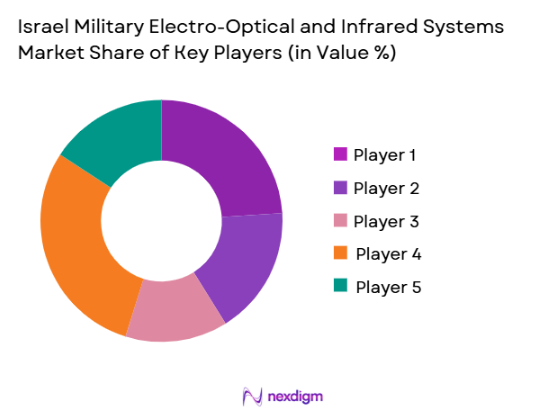 Israel Military Electro-Optical and Infrared Systems Market share of key players