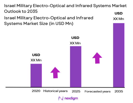 Israel Military Electro-Optical and Infrared Systems Market size