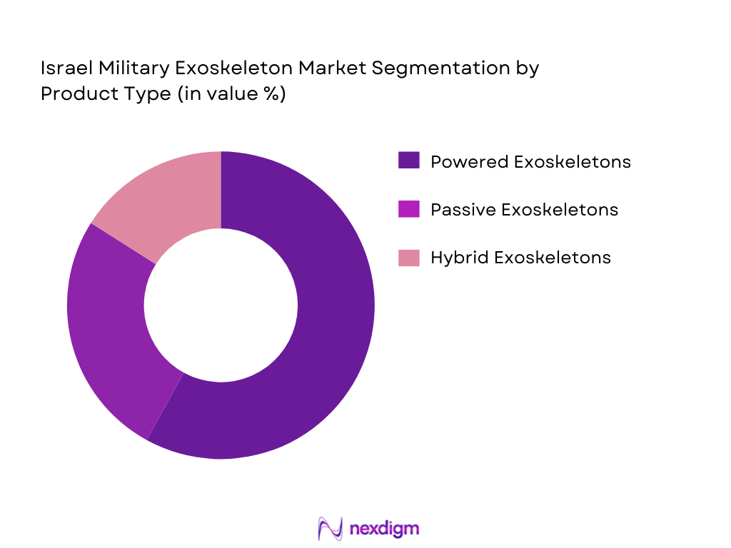 Israel Military Exoskeleton Market Segmentation by Product Type 