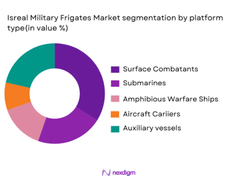 Israel Military Frigates market segmentation by platform type