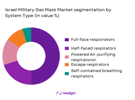 Israel Military Gas Mask Market segmentation by system type