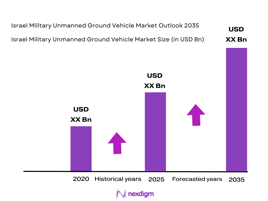 Israel Military Unmanned Ground Vehicle Market Size