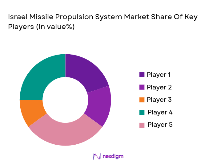 Israel-Missile-Propulsion-System-Market-Share-Of-Key-Players