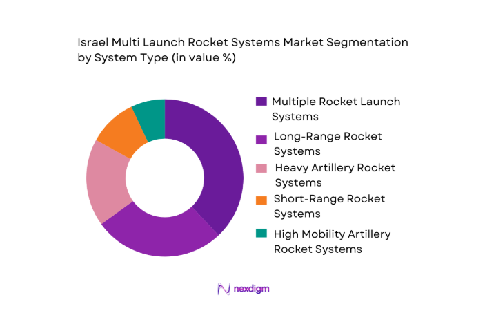 Israel Multi Launch Rocket Systems Market segmentation by system type