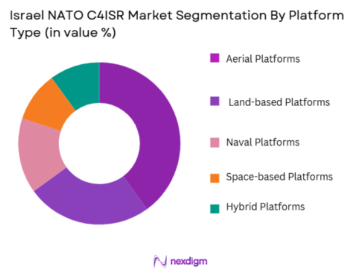 Israel NATO C4ISR Market segmenation by platform type