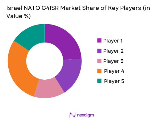 Israel NATO C4ISR Market share of key players