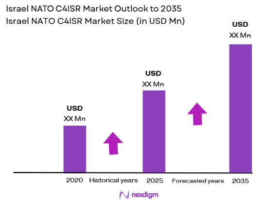 Israel NATO C4ISR Market size