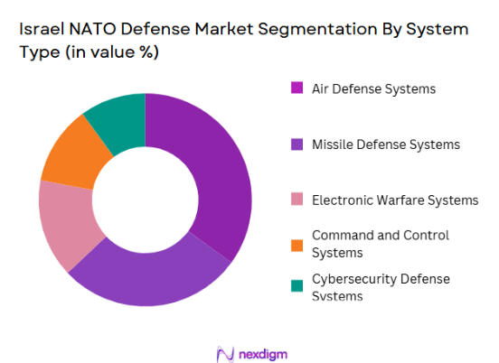 Israel NATO Defense Market segmentation by system type