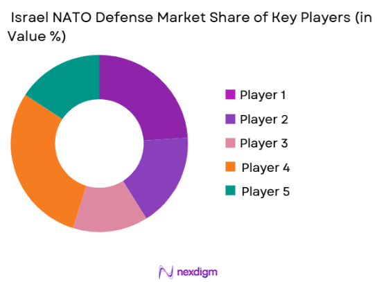 Israel NATO Defense Market share of key players