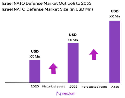 Israel NATO Defense Market size