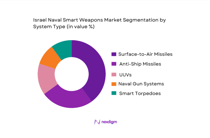 Israel Naval Smart Weapons Market segmentation by system type