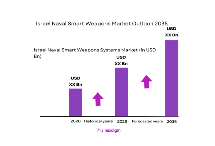 Israel Naval Smart Weapons Market size