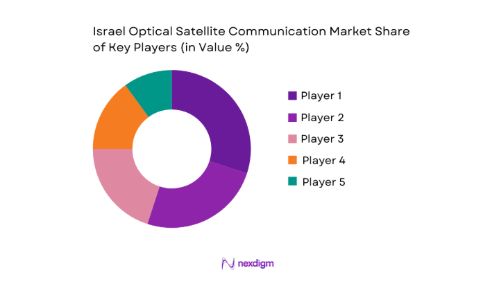 Israel Optical Satellite Communication Market key players
