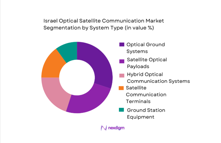 Israel Optical Satellite Communication Market segmentation by system type