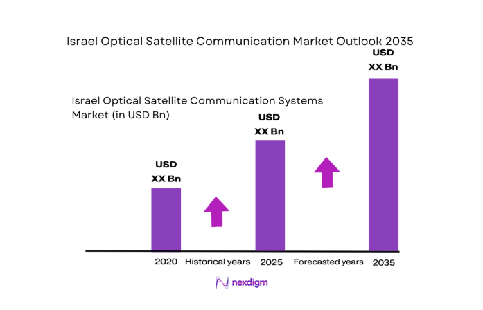 Israel Optical Satellite Communication Market size