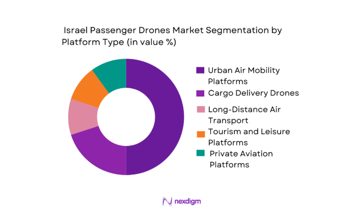 Israel Passenger Drones Market segmentation by platform type
