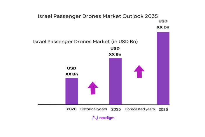 Israel Passenger Drones Market size