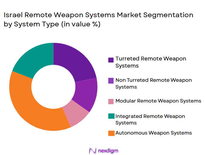 Israel-Remote-Weapon-Systems-Market-Segmentation-by-System-Type