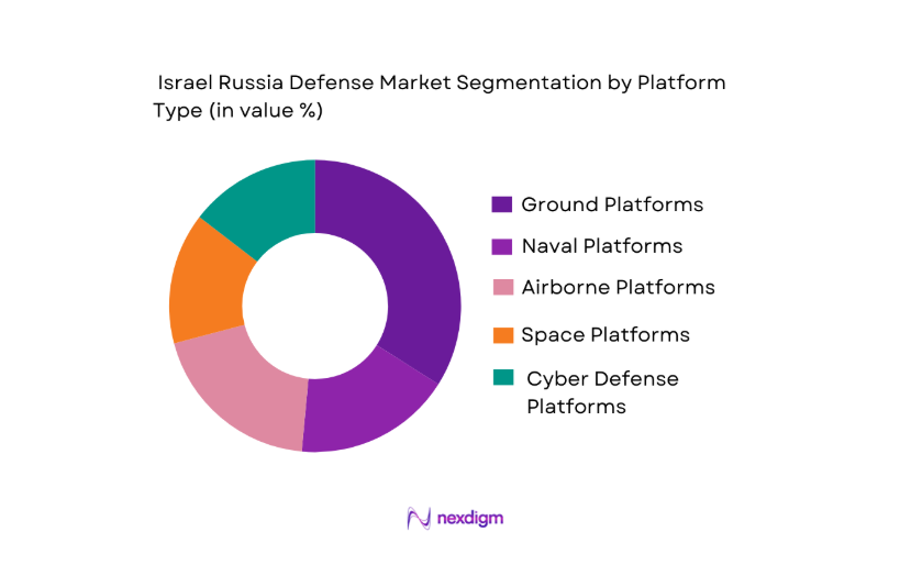 Israel Russia Defense Market segmentation by platform type