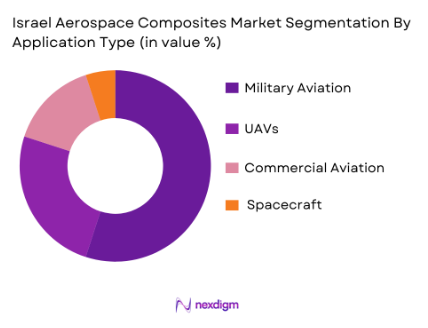Israel aerospace composites market By Application