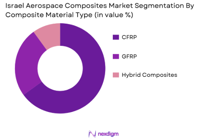 Israel aerospace composites market By Composite Material Type