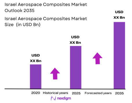 Israel aerospace composites market Size