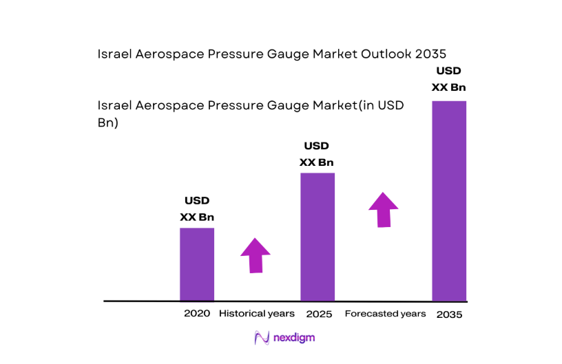 Israel aerospace pressure gauge Market size
