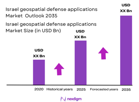 Israel geospatial defense applications Market Size
