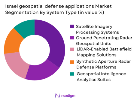 Israel geospatial defense applications Market by system type