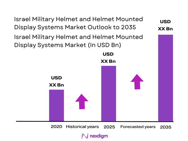 Israel military helmet and helmet mounted display systems Market Size