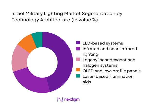 Israel military lighting Market Segmentation by Technology Architecture