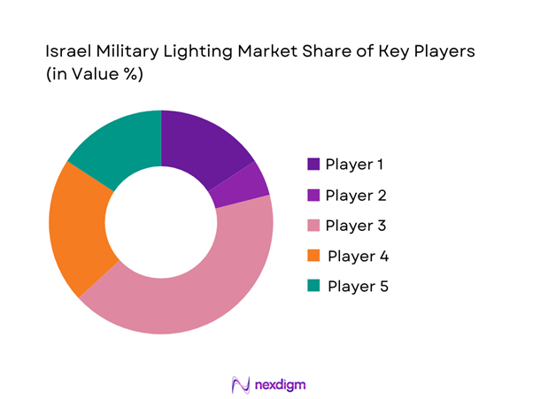 Israel military lighting Market Share of Key Players